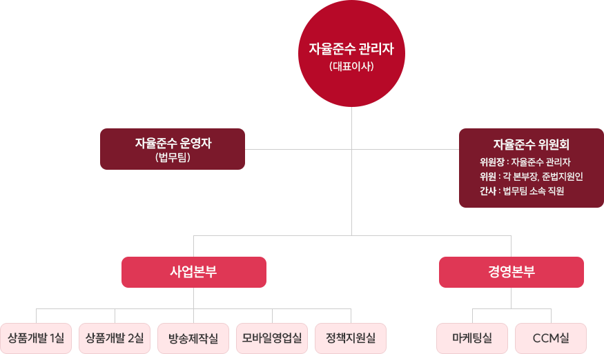 CP 조직도