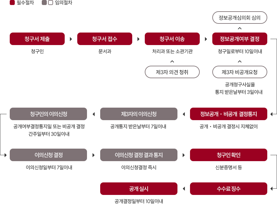업무처리흐름도